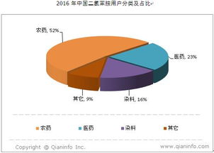 二氯苯胺市场需求调查 农药领域仍占据主导地位，全局分析直击行业脉搏