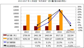 过去三年中国锁业产品进口量与进口额及增长趋势分析